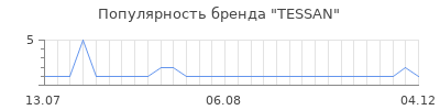 Популярность TESSAN