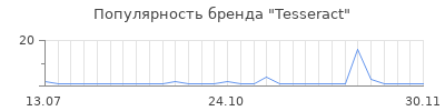 Популярность Tesseract