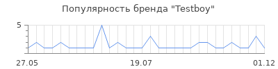 Популярность testboy