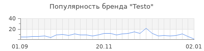 Популярность testo
