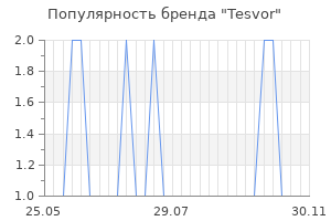 Популярность бренда Tesvor