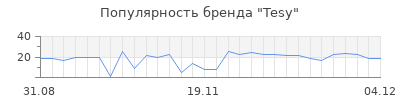 Популярность tesy