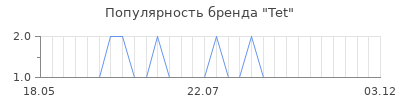 Популярность tet