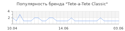 Популярность tete a tete classic