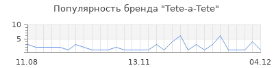 Популярность tete a tete