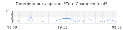 Популярность tete cosmeceutical