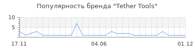 Популярность Tether Tools