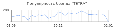 Популярность tetra