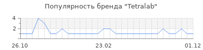 Популярность Tetralab