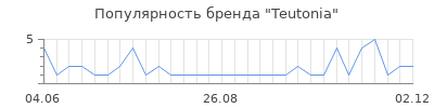 Популярность teutonia