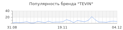 Популярность TEVIN
