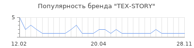 Популярность TEX-STORY