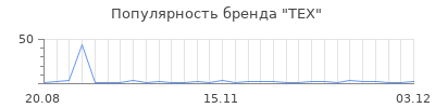 Популярность TEX