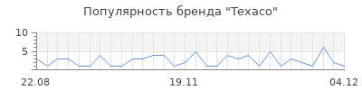 Популярность texaco