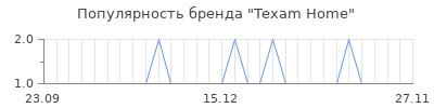 Популярность texam home