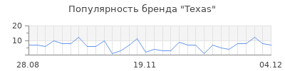Популярность texas