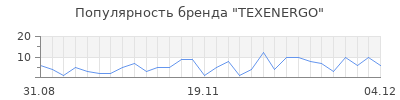 Популярность TEXENERGO