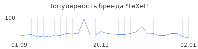 Популярность texet