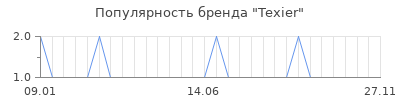 Популярность texier
