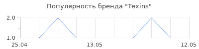 Популярность Texins