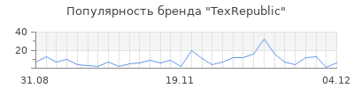 Популярность texrepublic