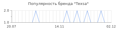 Популярность texsa