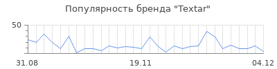 Популярность textar