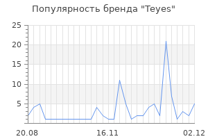 Популярность бренда Teyes