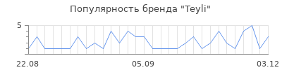 Популярность teyli
