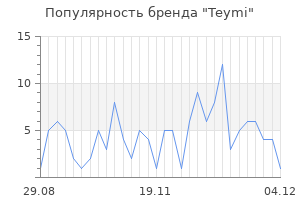 Популярность бренда Teymi
