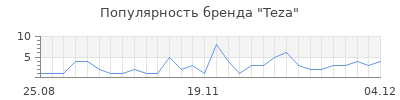 Популярность teza
