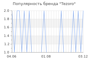 Популярность бренда tezoro