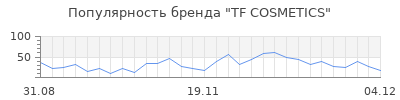 Популярность tf cosmetics