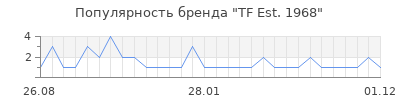 Популярность tf est 1968