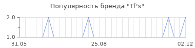 Популярность tf s