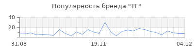 Популярность tf