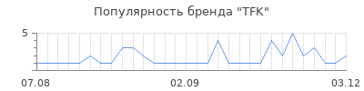 Популярность tfk