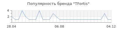 Популярность TFortis