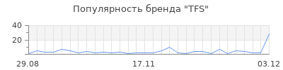 Популярность TFS
