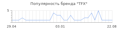 Популярность TFX