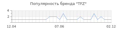 Популярность tfz