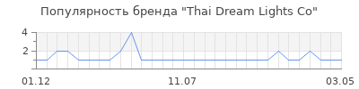 Популярность Thai Dream Lights Co