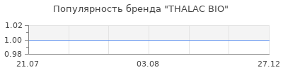 Популярность THALAC BIO