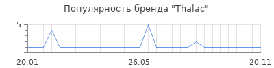 Популярность thalac