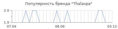 Популярность thalaspa