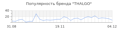 Популярность thalgo