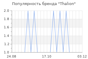 Популярность бренда thalion