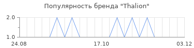 Популярность thalion