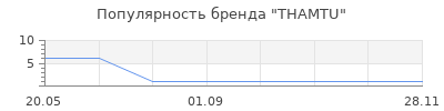 Популярность THAMTU