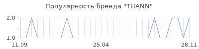 Популярность THANN